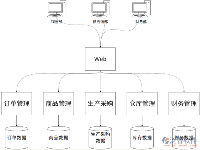 企业信息化管理升级之路:ERP系统建设的重要性